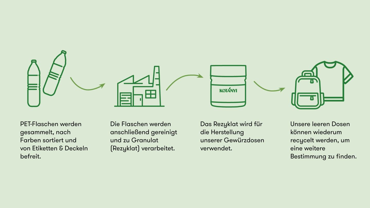 Unsere Dosen werden aus recycelten PET-Flaschen hergestellt.